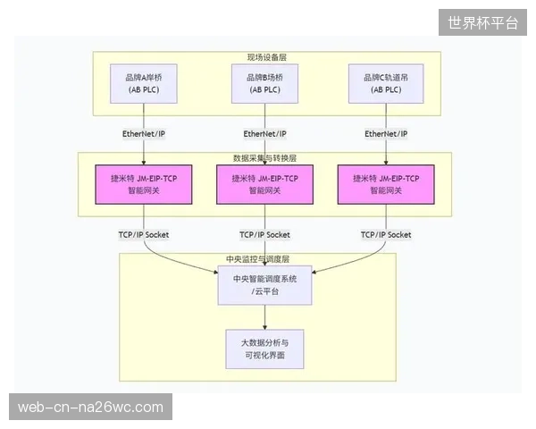 无压缩IP传输协议打通了现场信号交换的主动脉